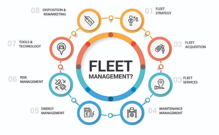 Fleet Management and Autonomous Fleet